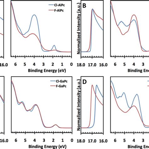 Ups Spectra Of Both The Chloro Blue Line And The Fluoro Red Line