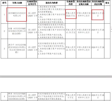 6124万！央行开出史上最大支付罚单，这家第三方支付机构为何频收罚单？