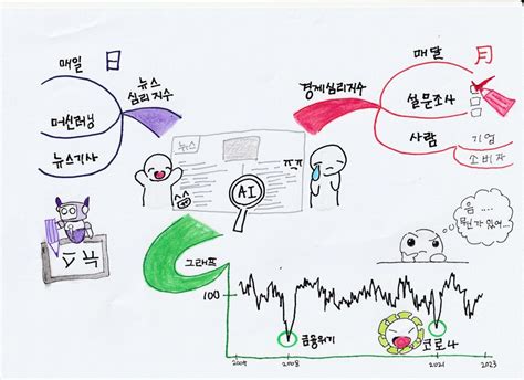 인공지능이 만드는 경제 통계 뉴스심리지수