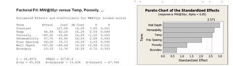 Regression Math Behind Pareto Chart Of Standardized Effects From