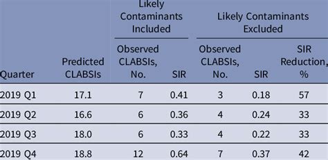 Quarterly Standardized Infection Ratio Sir Distribution For