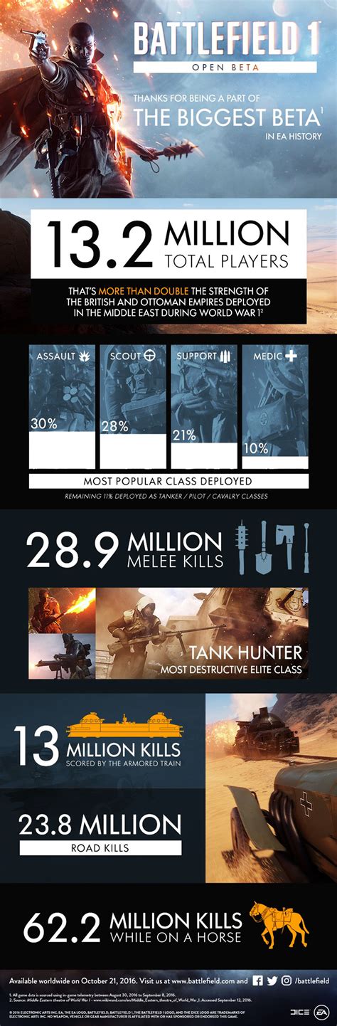 Battlefield 1 The Biggest Open Beta In Ea History [infographic]