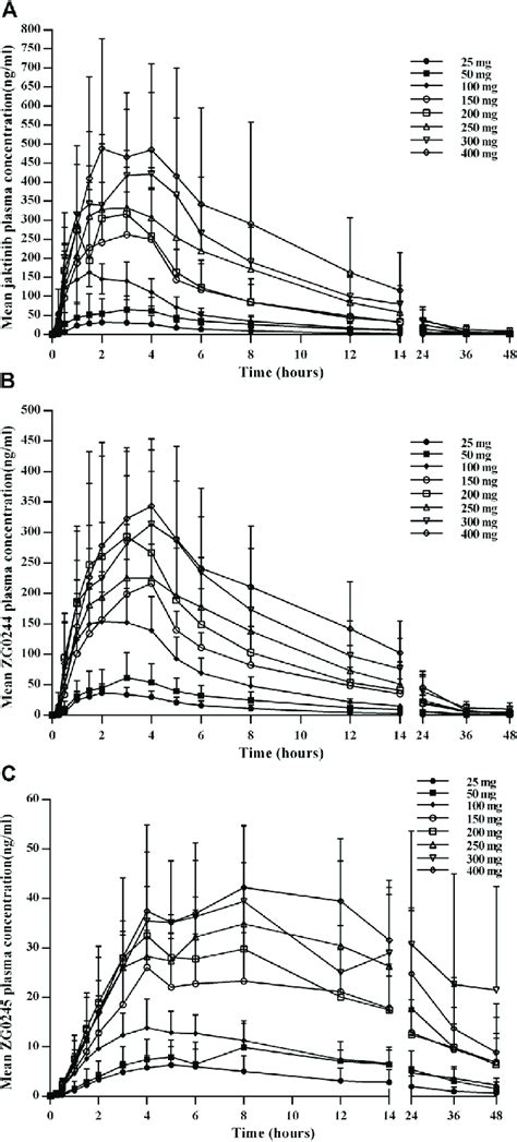 Mean Plasma Concentration Time Profiles For Jaktinib A Zg0244 B Download Scientific