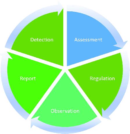 An example of a generic risk management framework. | Download Scientific Diagram