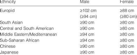 Ethnic Specific Waist Circumference Thresholds For Abdominal Obesity