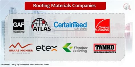 Roofing Materials Companies | Market Research Future