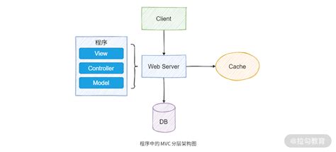 设计模式之分层思维为什么要做代码分层架构 代码分层的好处 CSDN博客