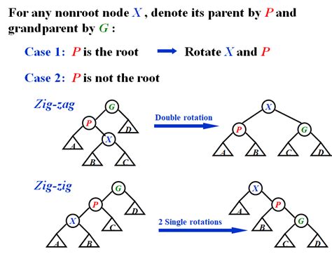 Avl Trees Splay Trees And Amortized Analysis Oe Heart S Blog