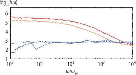 Figure 1 From Radiation From Relativistic Shocks With Turbulent