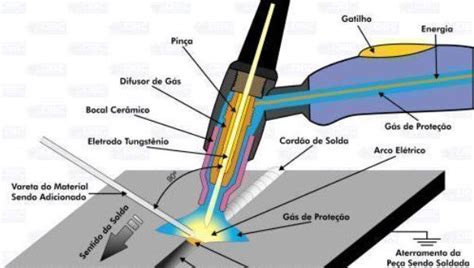 Processo De Soldagem Tig Guias Tutoriais Dbc Oxig Nio