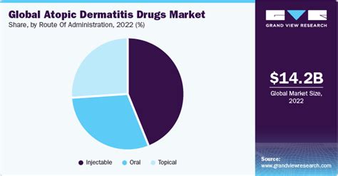 Atopic Dermatitis Drugs Market Size Share Report