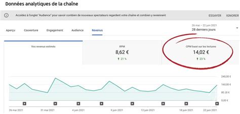 Combien Rapporte Million De Vues Sur Youtube Usscplus