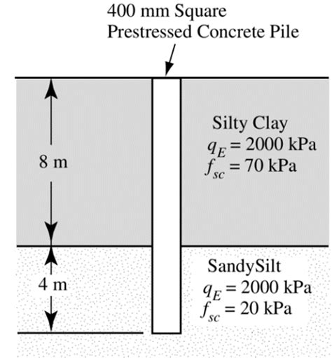 Solved A Prestressed Concrete Pile Is Driven Into The Strata Chegg