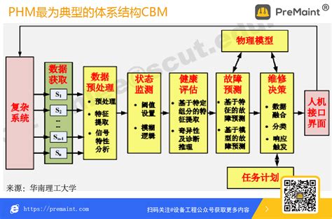 故障预测与健康管理phm功能模块 设备健康管理 东智premaint