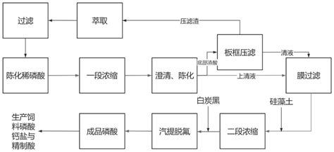 一种湿法磷酸提磷降杂方法与流程