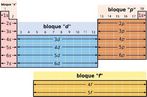 Relacion Entre La Configuracion Electronica De Los Elementos Y La