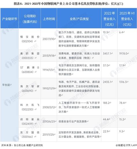 【最全】2023年中国物联网行业上市公司市场竞争格局分析 四大方面进行全方位对比 前瞻趋势 前瞻产业研究院