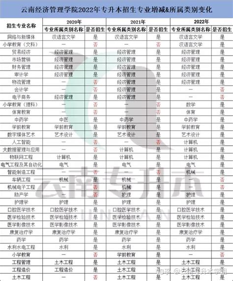 【超全】2020 2022云南专升本28所院校招生专业增减变化汇总 知乎