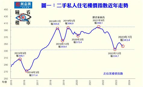 官方樓價指數連跌3個月 累挫3 利嘉閣：全年樓價升幅 還看第四季轉捩點 利嘉閣地產有限公司