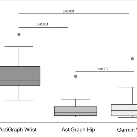 Daily Minutes Of Moderate To Vigorous Physical Activity Mvpa In