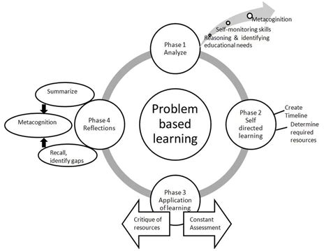 Cultivating Lifelong Learning Skills Through Problem Based Learning