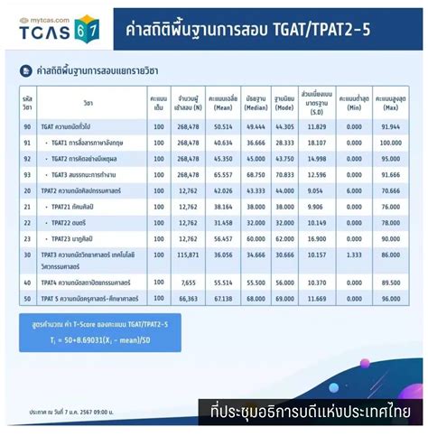 คะแนนต่ำสุด สูงสุด Tgat Tpat2 5 เด็กรุ่น Tcas67 ได้ภาษาอังกฤษเต็มร้อย