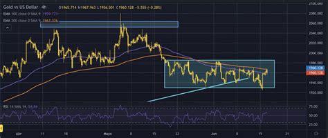 Exness LATAM on Twitter XAUUSD El precio del oro continúa