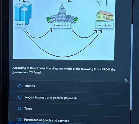 Solved According to this circular flow diagram, which of the | Chegg.com