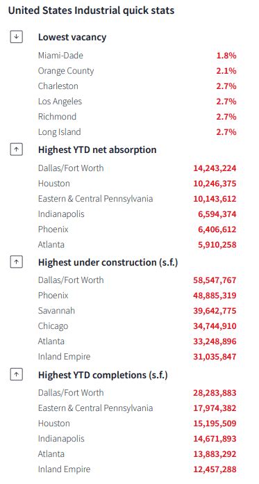 Supply Chain Graphic Of The Week Key H Warehouse Space Metrics