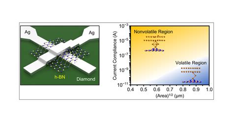 Volatile And Nonvolatile Resistive Switching Coexistence In Conductive