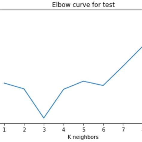 Error Rate Vs K Value Download Scientific Diagram