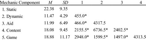 Pairwise comparisons of game mechanics. | Download Scientific Diagram