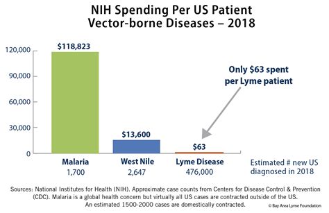 Lyme Disease Facts And Statistics Bay Area Lyme Foundation