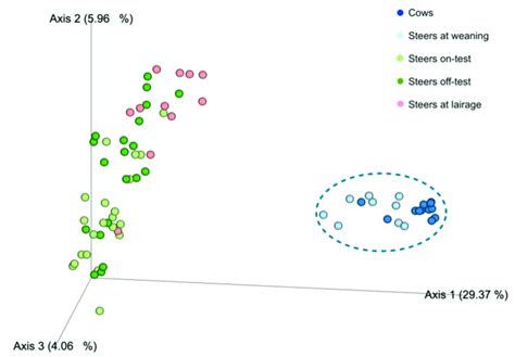 Principal Coordinates Analysis Of Beta Diversity Unweighted Unifrac