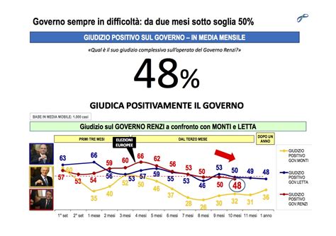 Sondaggio LORIEN 9 Gennaio 2015 CSX 43 8 5 CDX 34 5 M5S 18