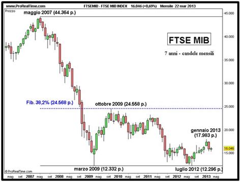 Ftse Mib Partiamo Dal 2007 Finanza E DintorniFinanza E Dintorni