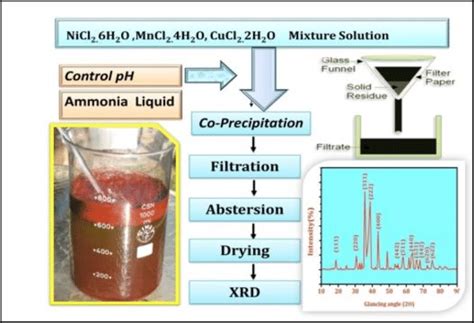 Schematic Of Synthetic Procedure And Flow Chart Of Co Precipitation