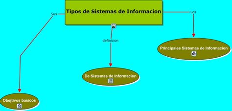 Tipos De Sistemas De Informacion