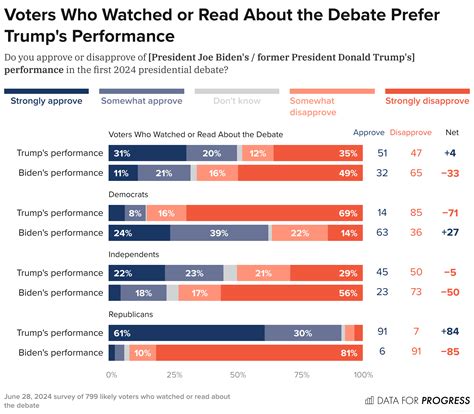 In Post-Debate Poll, Voters Think Biden Is Too Old to Be President Yet ...