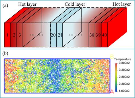 A Model Diagram Of Rnemd Method B The Temperature Distribution Of