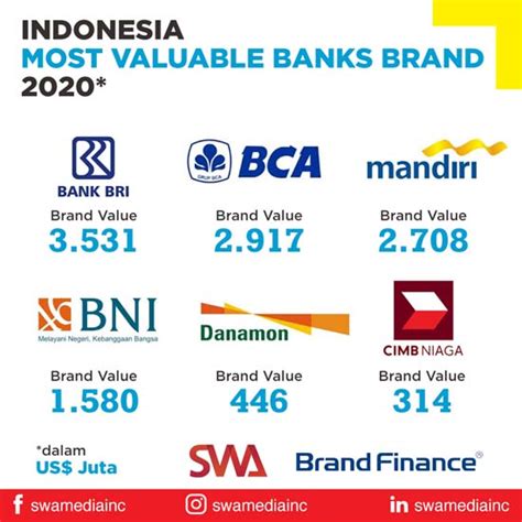 Inilah Bank Di Indonesia Dengan Nilai Merek Tertinggi SWA Co Id