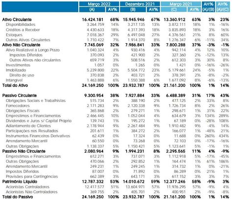 Análise De Balanços O Que é E Quais Os Principais Indicadores