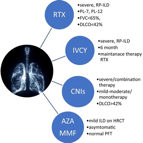 Treatment Of Anti Synthetase Syndrome Related Interstitial Lung Download Scientific Diagram