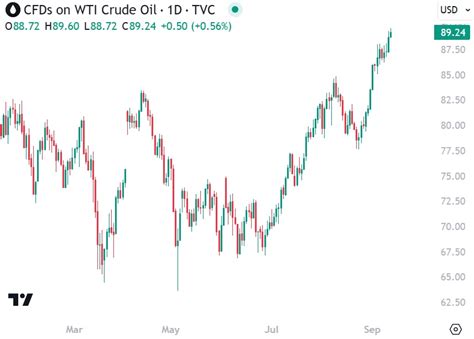 Crude Oil Hits New 2023 High | National Inflation Association