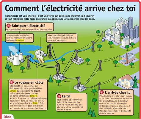 Comment L Lectricit Arrive Chez Toi Science Sciences Cm Sciences Ce