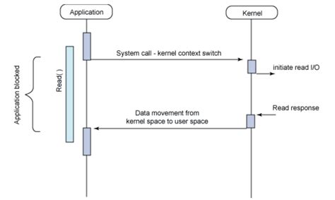 Sync Vs Async Blocking Vs Non Blocking