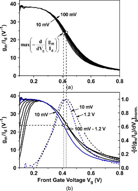 Figure From On The Mosfet Threshold Voltage Extraction By