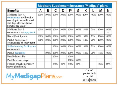 Best Medicare Supplement Plans Online | Plan F & G Changes