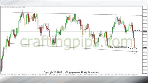 Let S Go Tuesday Presents Us With CAD CHF USD CAD Crafting Pips