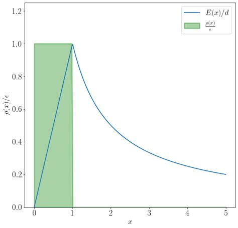 For the constant charge density: (a) Plot of the charge density divided ...